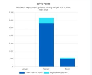 Chart displaying number of pages saved by duplex printing and pull-print solution in February and March 2024.